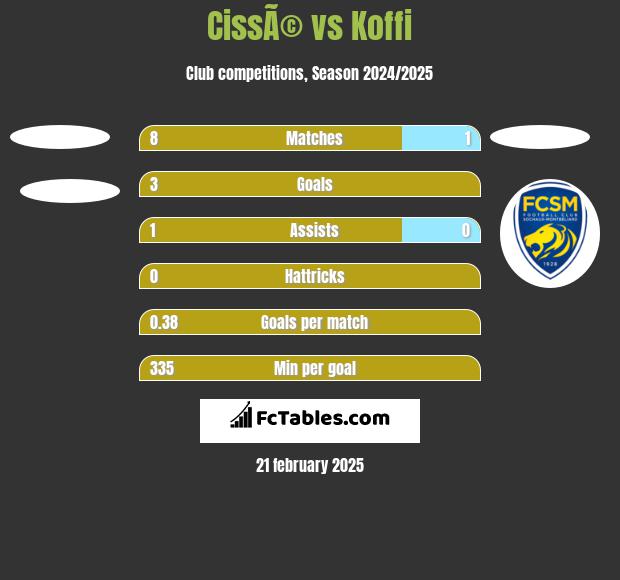 CissÃ© vs Koffi h2h player stats