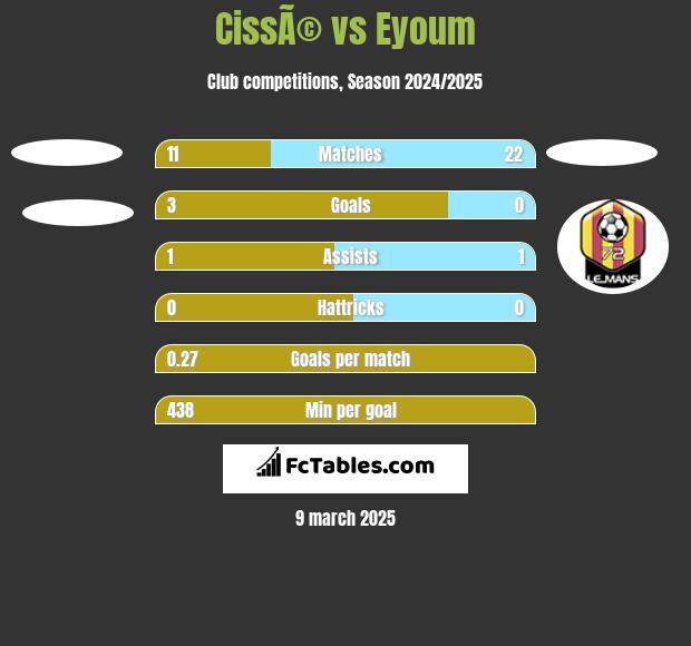 CissÃ© vs Eyoum h2h player stats