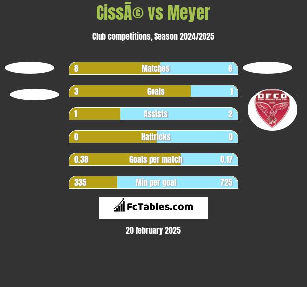 CissÃ© vs Meyer h2h player stats