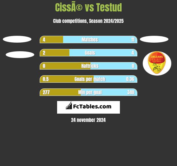 CissÃ© vs Testud h2h player stats