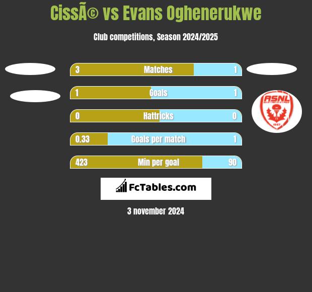 CissÃ© vs Evans Oghenerukwe h2h player stats