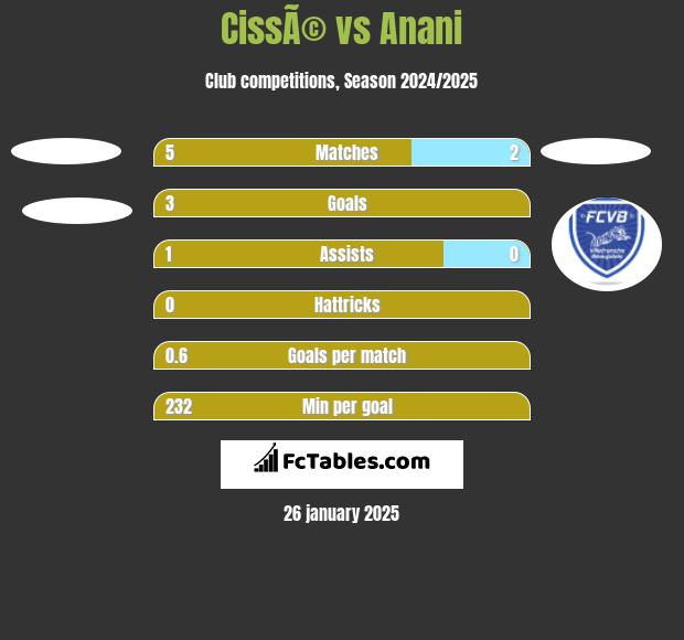 CissÃ© vs Anani h2h player stats