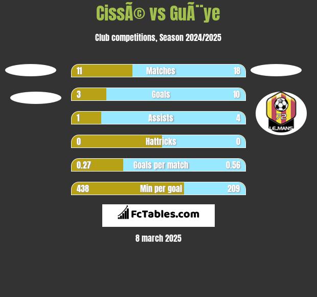 CissÃ© vs GuÃ¨ye h2h player stats