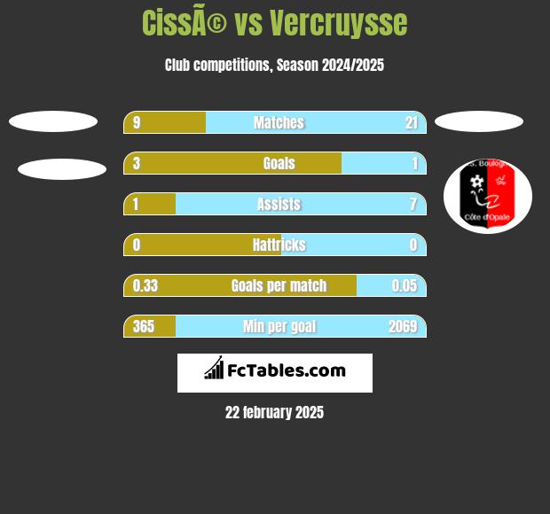 CissÃ© vs Vercruysse h2h player stats