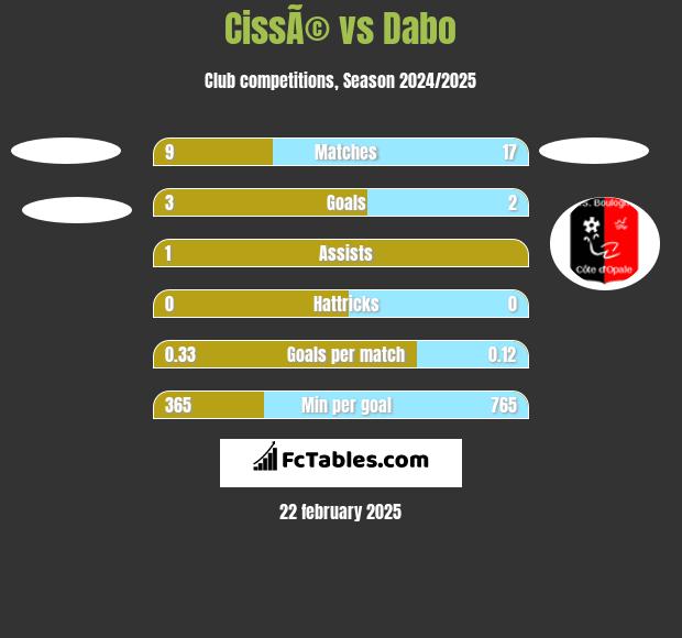 CissÃ© vs Dabo h2h player stats