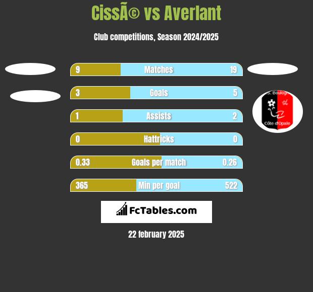 CissÃ© vs Averlant h2h player stats