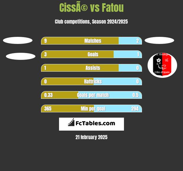 CissÃ© vs Fatou h2h player stats