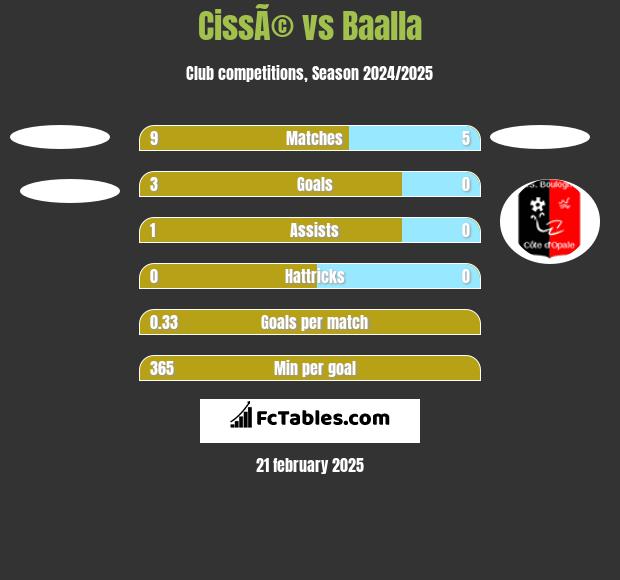 CissÃ© vs Baalla h2h player stats