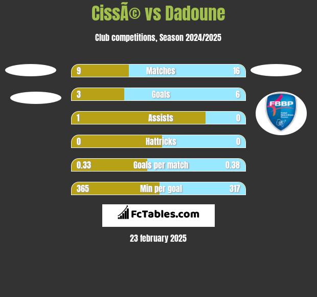 CissÃ© vs Dadoune h2h player stats