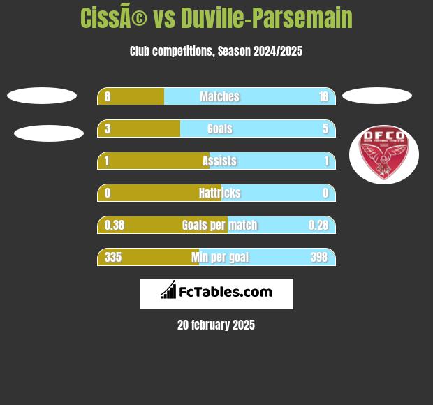 CissÃ© vs Duville-Parsemain h2h player stats