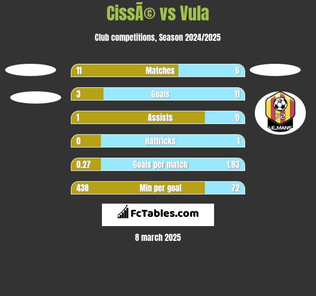 CissÃ© vs Vula h2h player stats