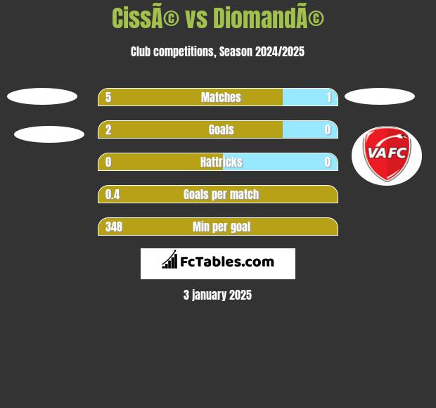 CissÃ© vs DiomandÃ© h2h player stats