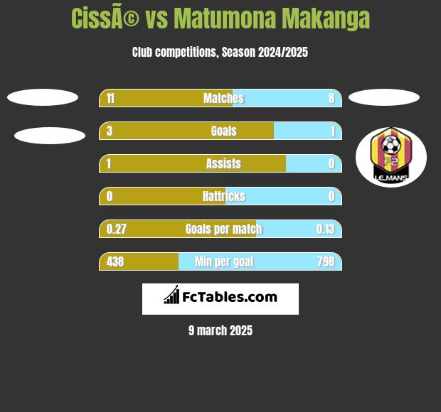 CissÃ© vs Matumona Makanga h2h player stats