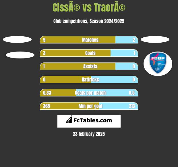 CissÃ© vs TraorÃ© h2h player stats