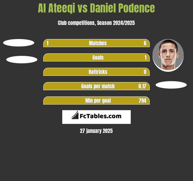 Al Ateeqi vs Daniel Podence h2h player stats