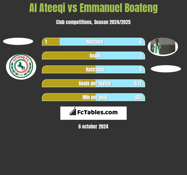 Al Ateeqi vs Emmanuel Boateng h2h player stats