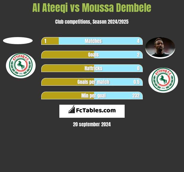 Al Ateeqi vs Moussa Dembele h2h player stats