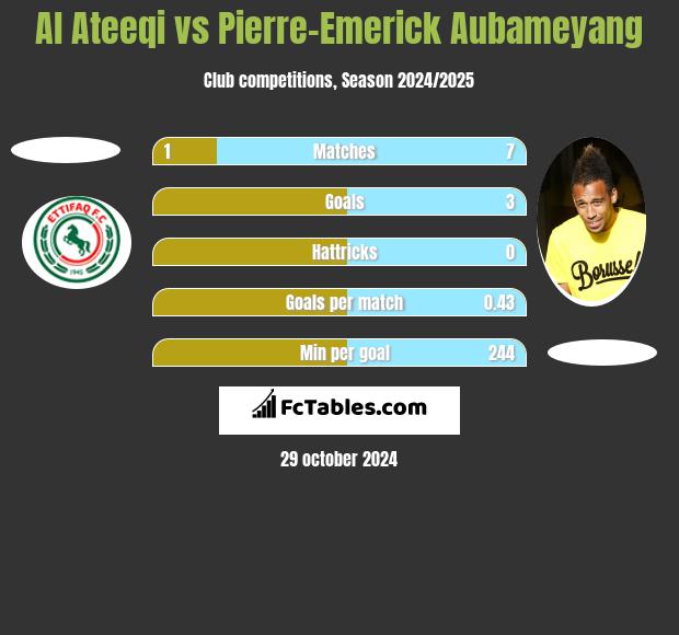 Al Ateeqi vs Pierre-Emerick Aubameyang h2h player stats