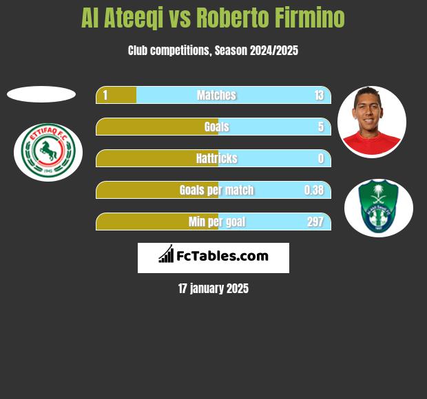 Al Ateeqi vs Roberto Firmino h2h player stats