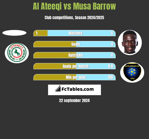 Al Ateeqi vs Musa Barrow h2h player stats