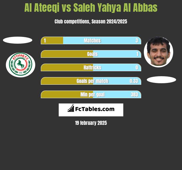 Al Ateeqi vs Saleh Yahya Al Abbas h2h player stats