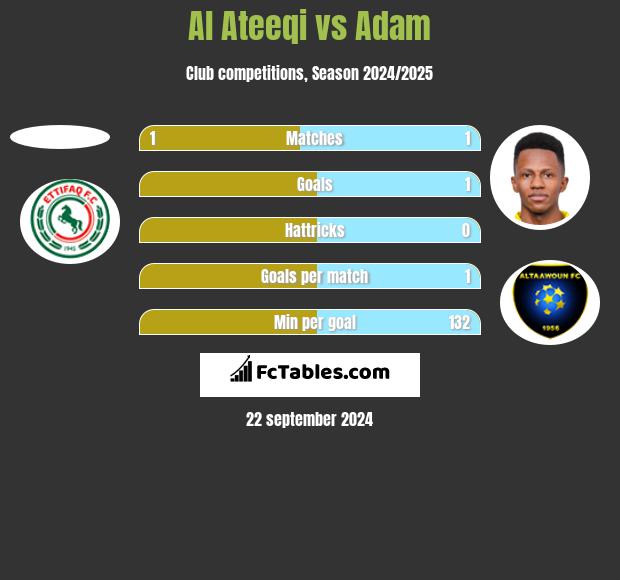 Al Ateeqi vs Adam h2h player stats