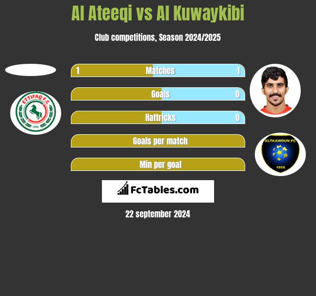 Al Ateeqi vs Al Kuwaykibi h2h player stats