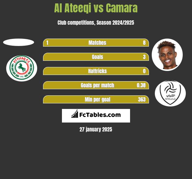 Al Ateeqi vs Camara h2h player stats