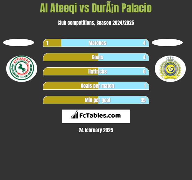 Al Ateeqi vs DurÃ¡n Palacio h2h player stats