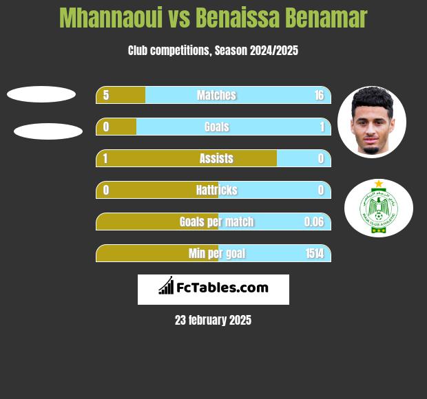 Mhannaoui vs Benaissa Benamar h2h player stats