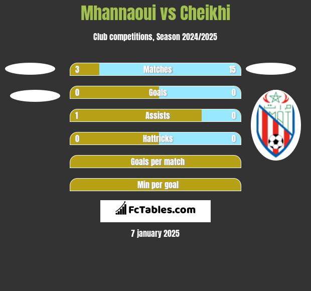 Mhannaoui vs Cheikhi h2h player stats