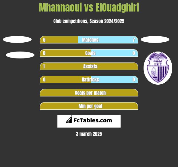 Mhannaoui vs ElOuadghiri h2h player stats