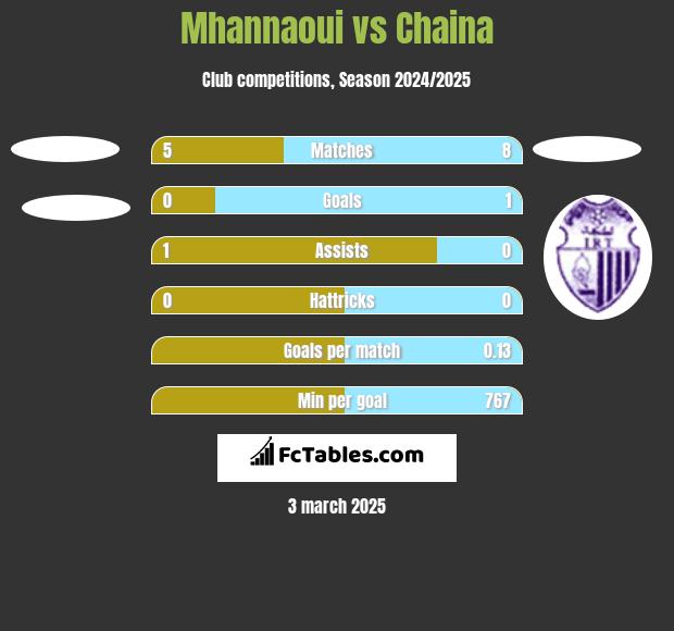 Mhannaoui vs Chaina h2h player stats