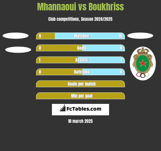 Mhannaoui vs Boukhriss h2h player stats