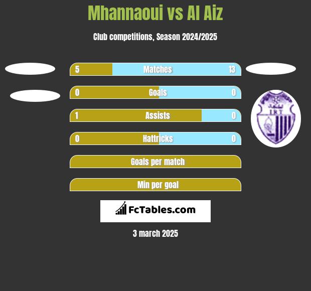 Mhannaoui vs Al Aiz h2h player stats