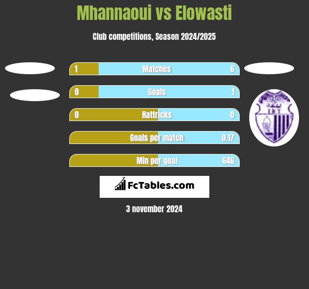 Mhannaoui vs Elowasti h2h player stats