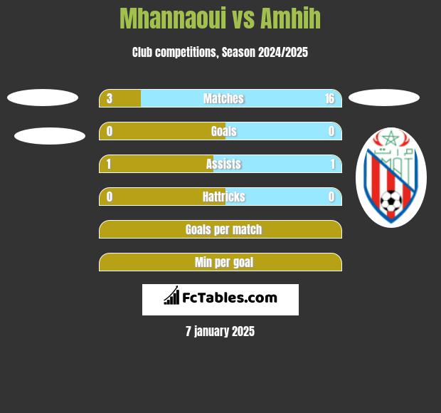 Mhannaoui vs Amhih h2h player stats