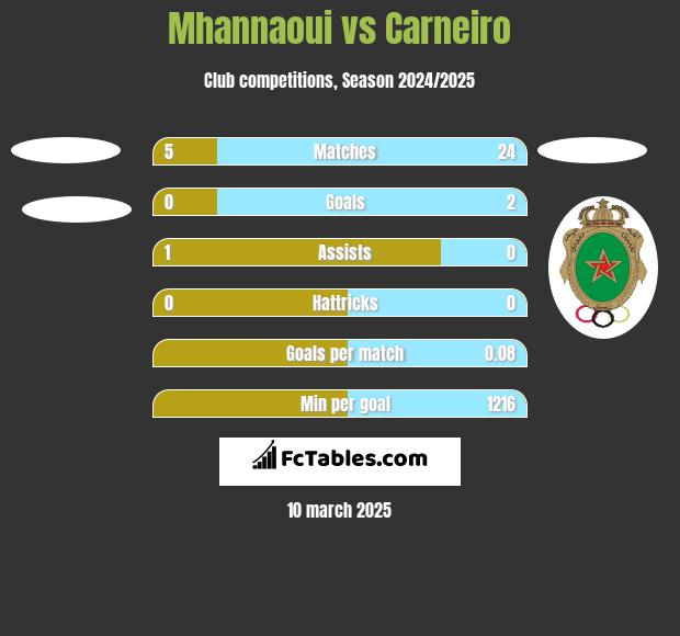 Mhannaoui vs Carneiro h2h player stats