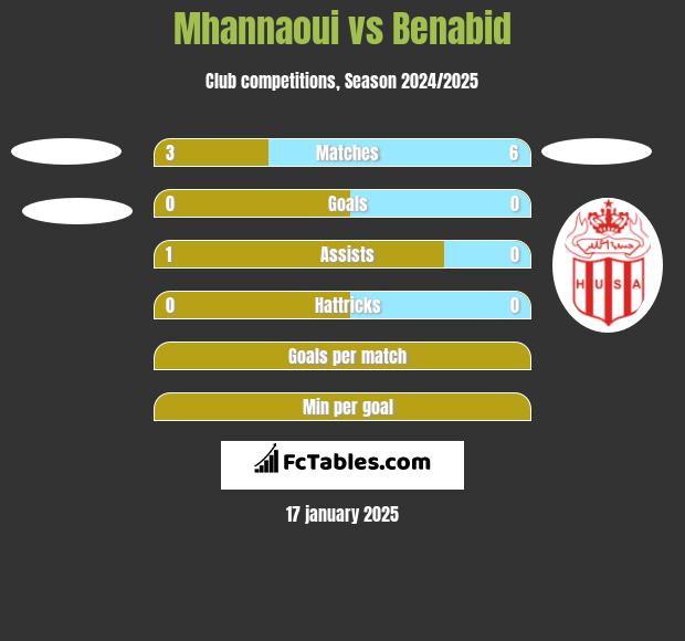 Mhannaoui vs Benabid h2h player stats