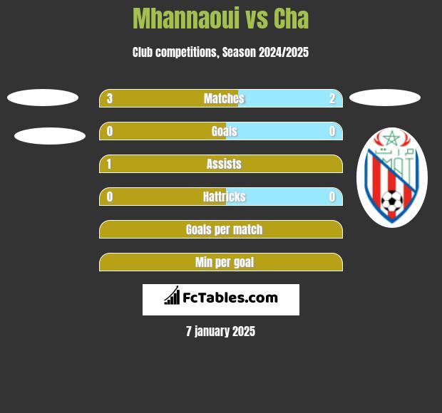 Mhannaoui vs Cha h2h player stats