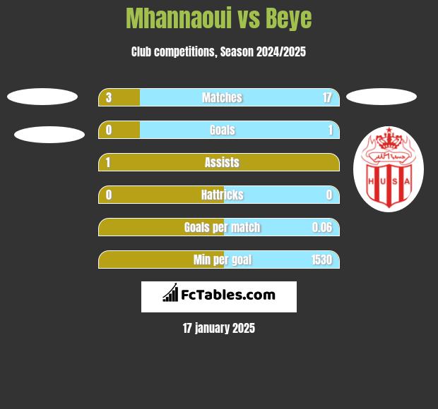 Mhannaoui vs Beye h2h player stats