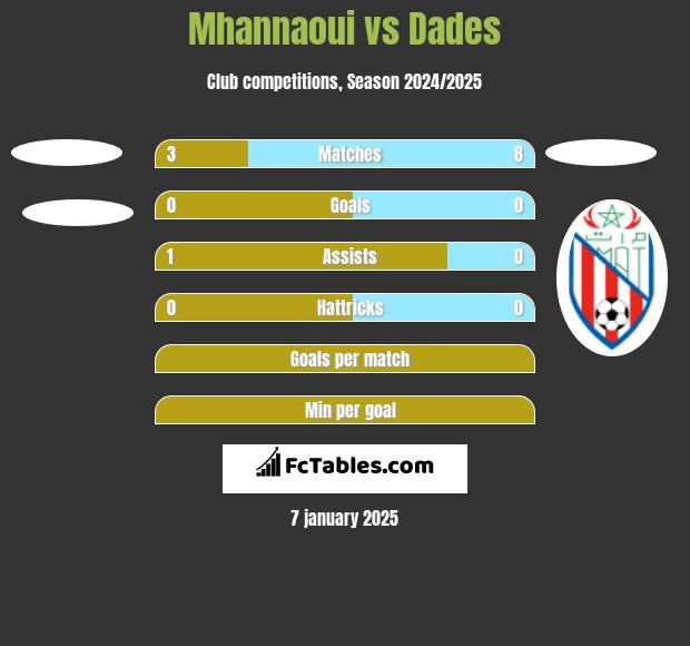 Mhannaoui vs Dades h2h player stats