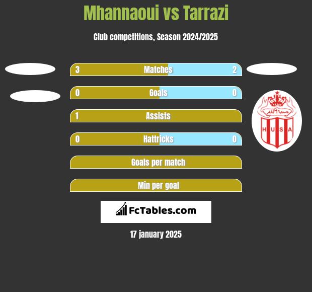 Mhannaoui vs Tarrazi h2h player stats