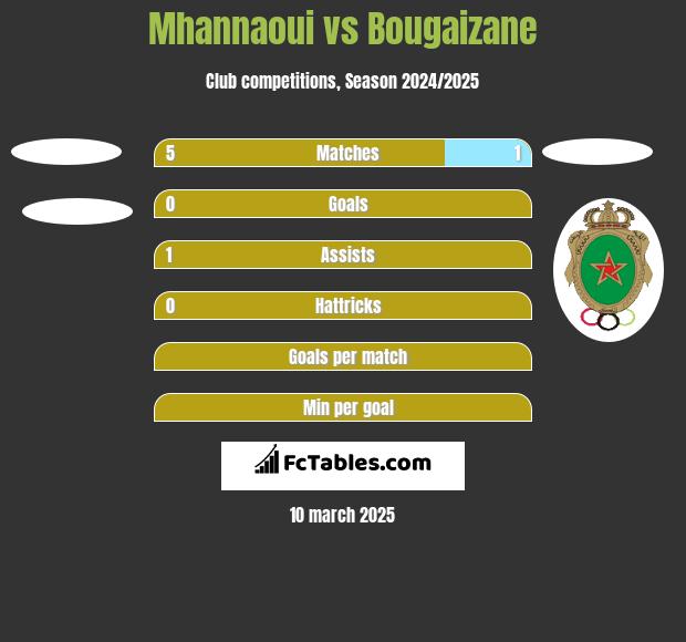 Mhannaoui vs Bougaizane h2h player stats