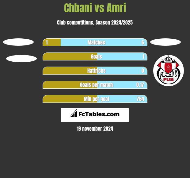 Chbani vs Amri h2h player stats