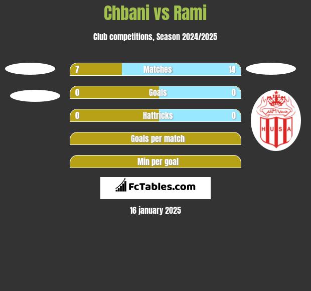 Chbani vs Rami h2h player stats