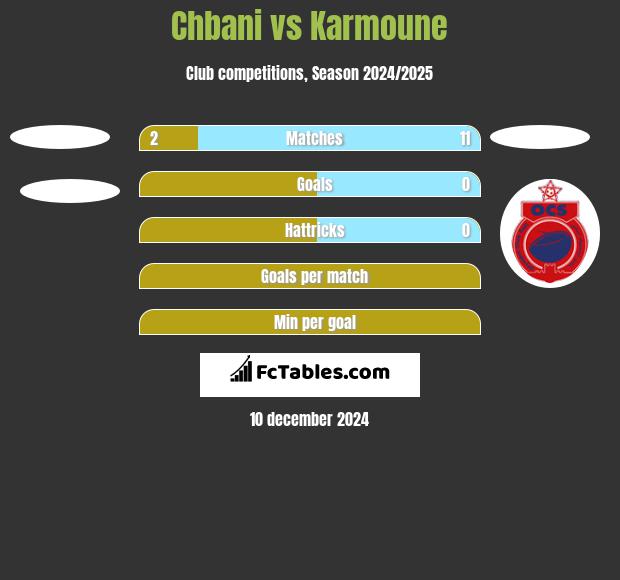 Chbani vs Karmoune h2h player stats