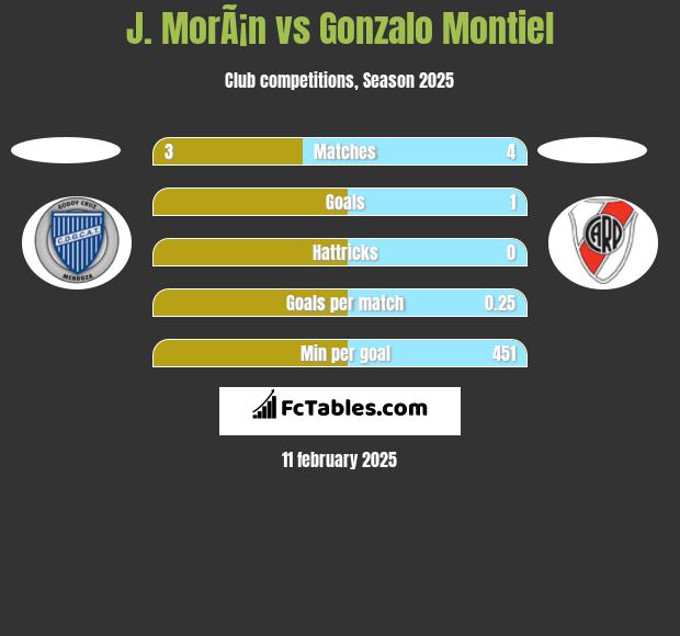 J. MorÃ¡n vs Gonzalo Montiel h2h player stats