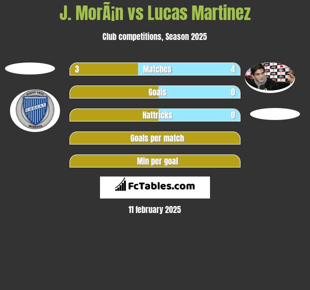 J. MorÃ¡n vs Lucas Martinez h2h player stats