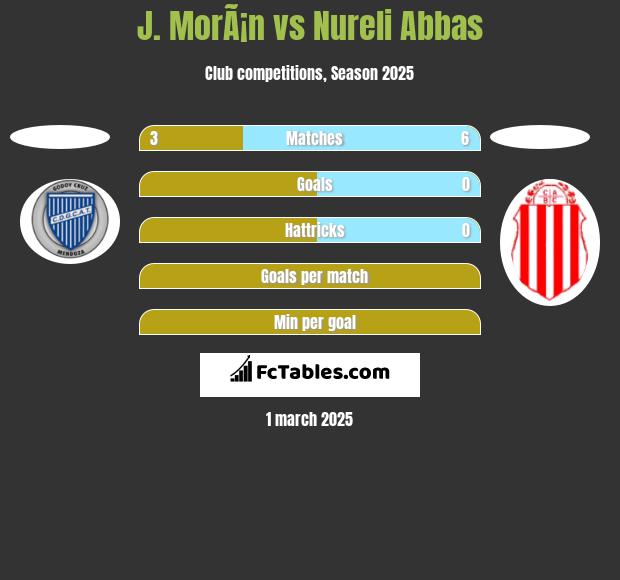 J. MorÃ¡n vs Nureli Abbas h2h player stats